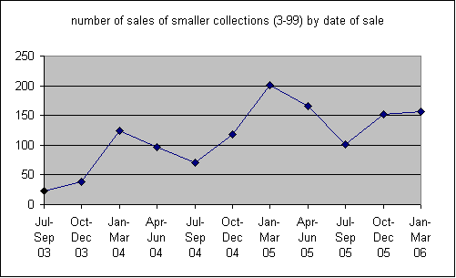 number of sales by date of sale