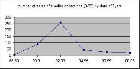 number of sales by date of flyers