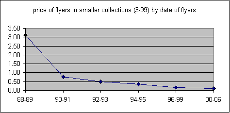 price by date of flyers