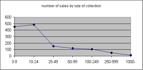 number of sales by size of collection