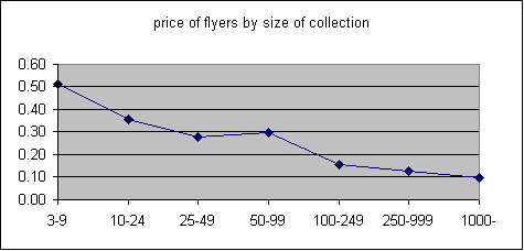 price by size of collection