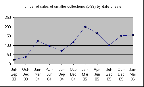 number of sales by date of sale