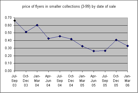 price by date of sale