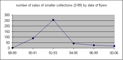 number of sales by date of flyers