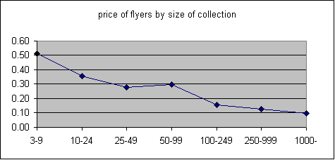 price by size of collection